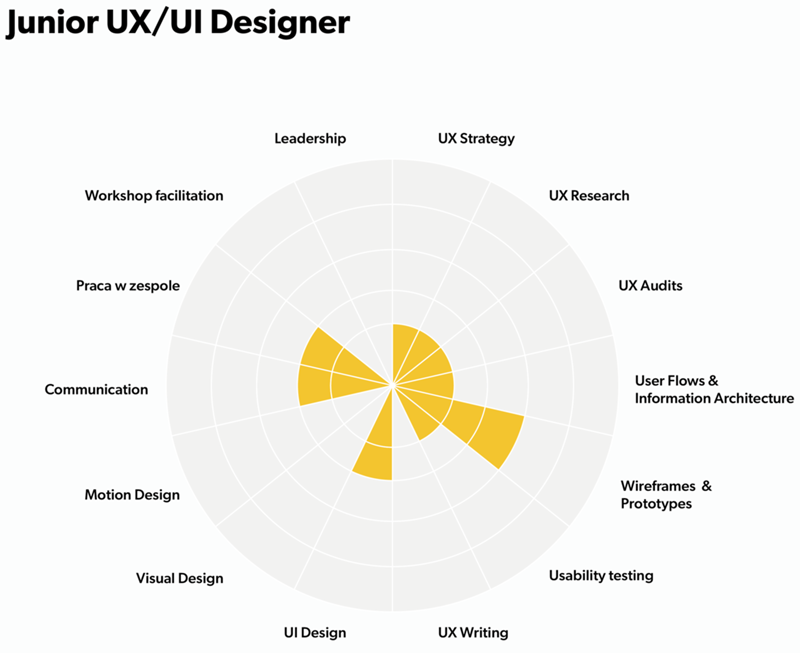 Junior UX/UI Designer - chart