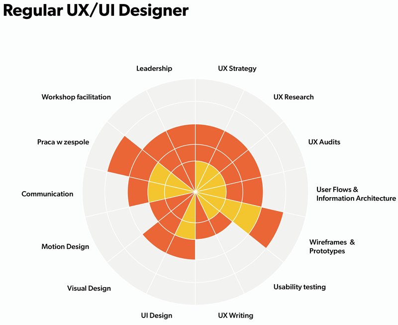 Regular UX/UI Designer - chart